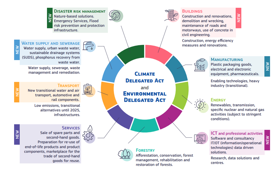 Summary of the sectors and activities covered by the EU Green Taxonomy among the 6 objectives